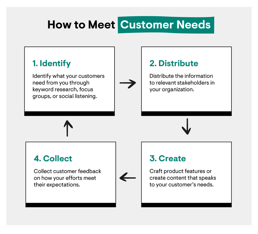 8600-205 Meeting Customer Needs 