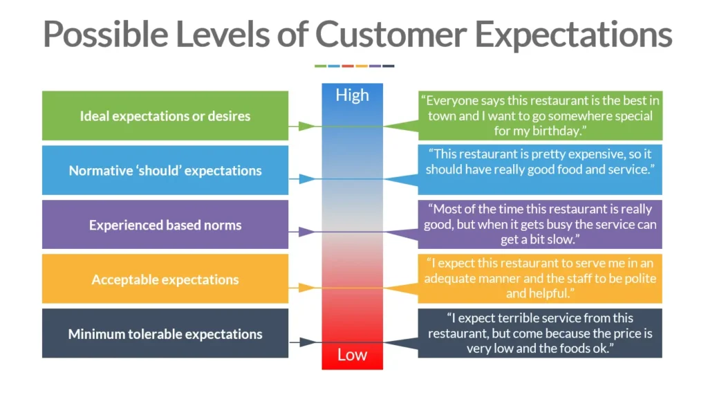 8600-205 Meeting Customer Needs 