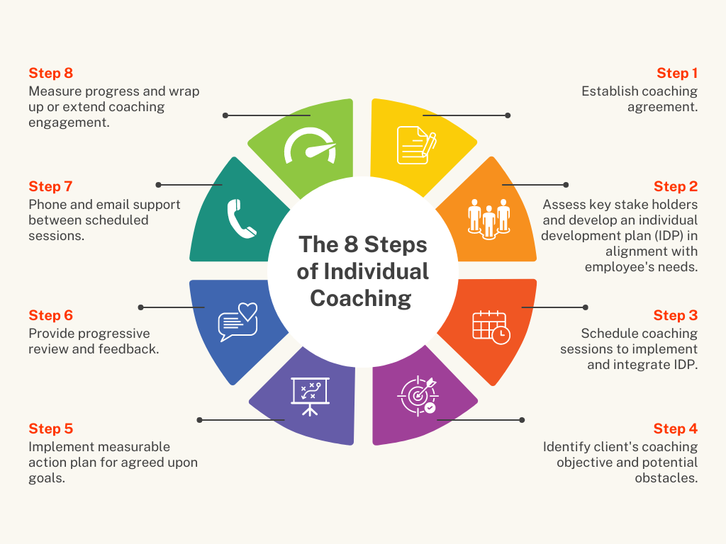 8000-254 Induction and Coaching in the Workplace